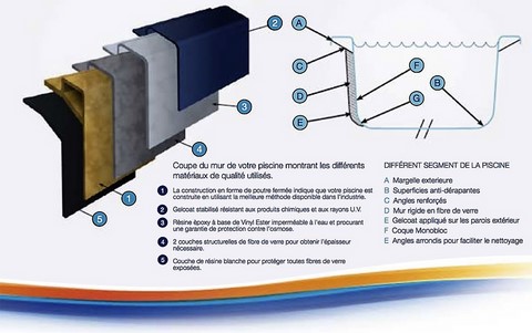 Desciptif des piscines freedom piscines mourgues